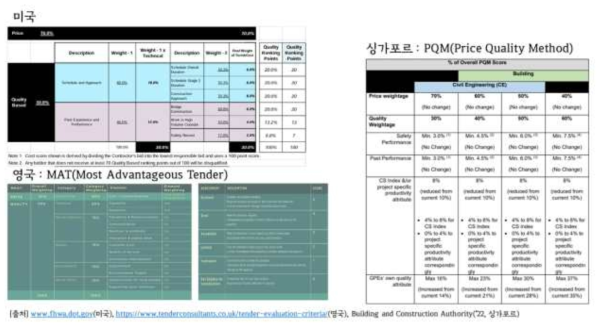 미국, 영국, 싱가포르 등의 공공 건설공사 낙찰자 선정을 위한 평가체계