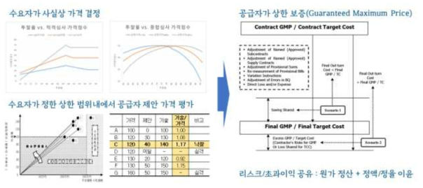 공사비 결정 메카니즘 선진화 방향