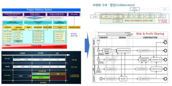 공급망 조기참여 및 협업체계 구축