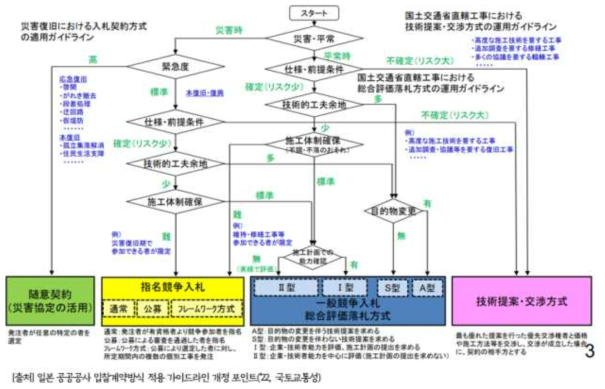 사업특성과 발주자 역량에 입각한 리스크 분담체계 고도화