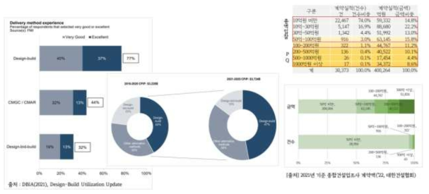 미국 및 국내 낙찰제도 포트폴리오 비교