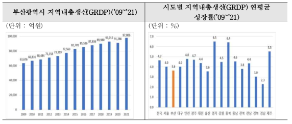 부산광역시 지역내총생산(GRDP) 및 연평균 성장률(`09~`21)