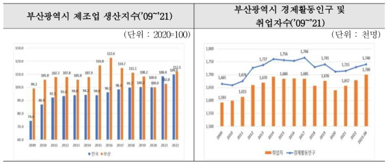 부산광역시 제조업 생산지수 및 경제활동인구 추이(`09~`21)