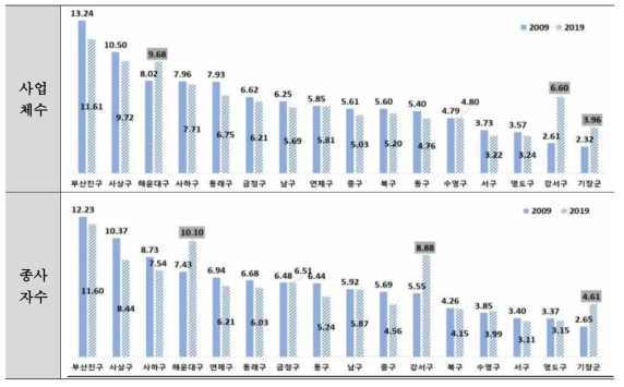 부산광역시 기초지자체별 일자리 비중