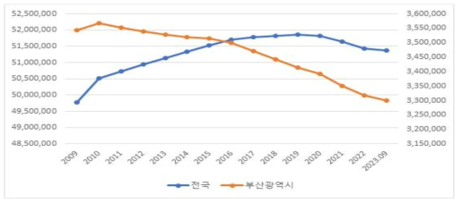 전국 및 부산광역시 인구수 추이(`09~`21)