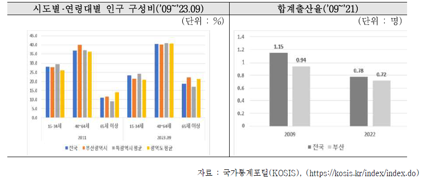 연령대별 인구구성 비와 합계출산율