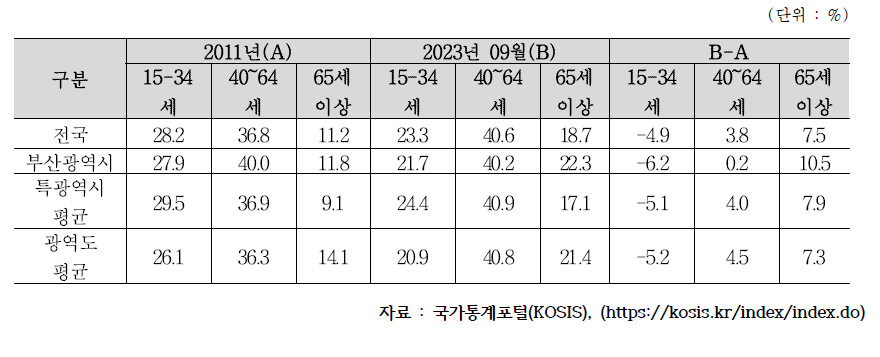 연령대별 인구구성비(`11년, `23년 9월)