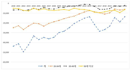 부산광역시 연령대별 순이동자 수 추이(`00~`22)