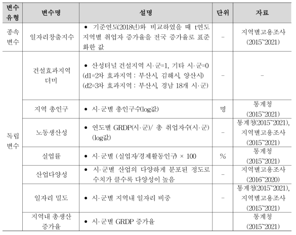 본 모형의 주요 변수 및 내용