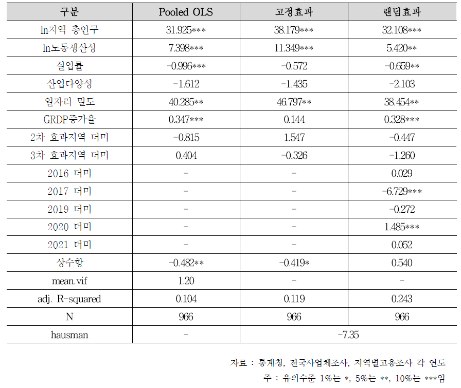 산성터널 건설지역의 일자리 창출효과 분석 결과