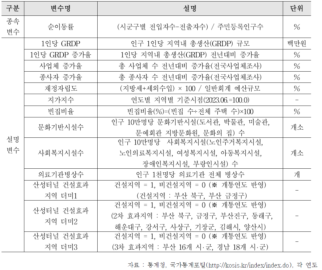 지역간 인구이동 효과분석 변수