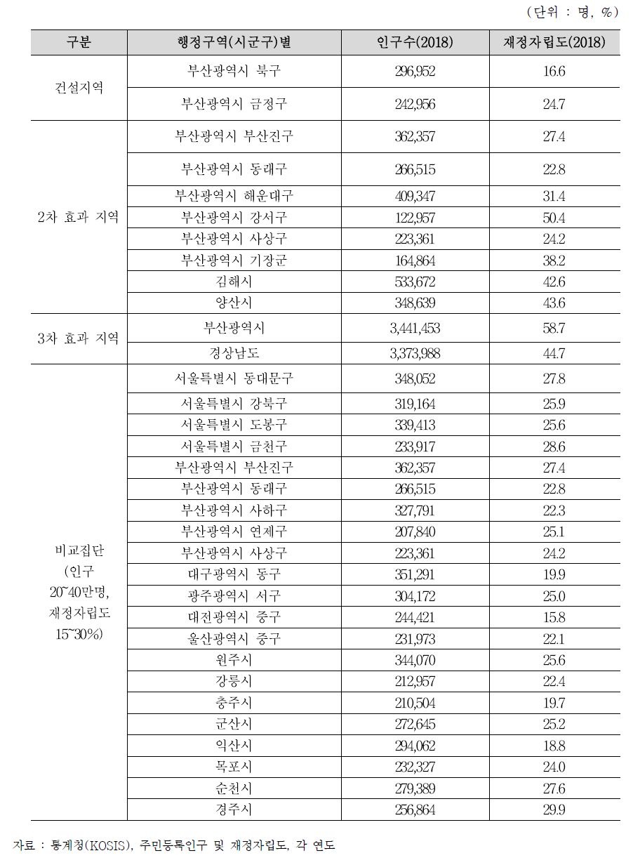 균형발전수준 분석대상 지역