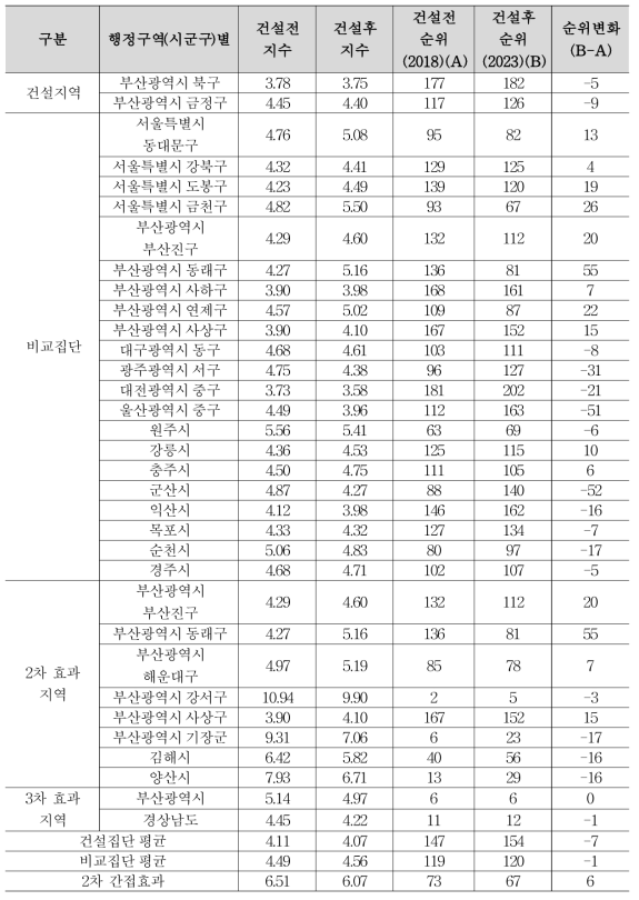 건설지역과 비교지역의 균형발전지표 지역순위 변화