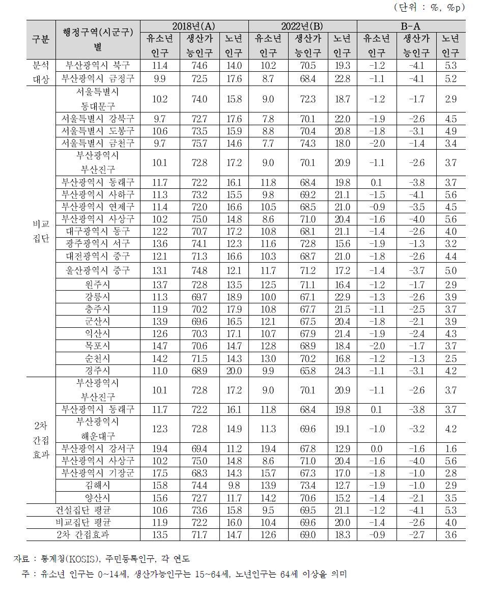 건설지역과 비교지역의 인구구조 변화(2018년, 2022년)