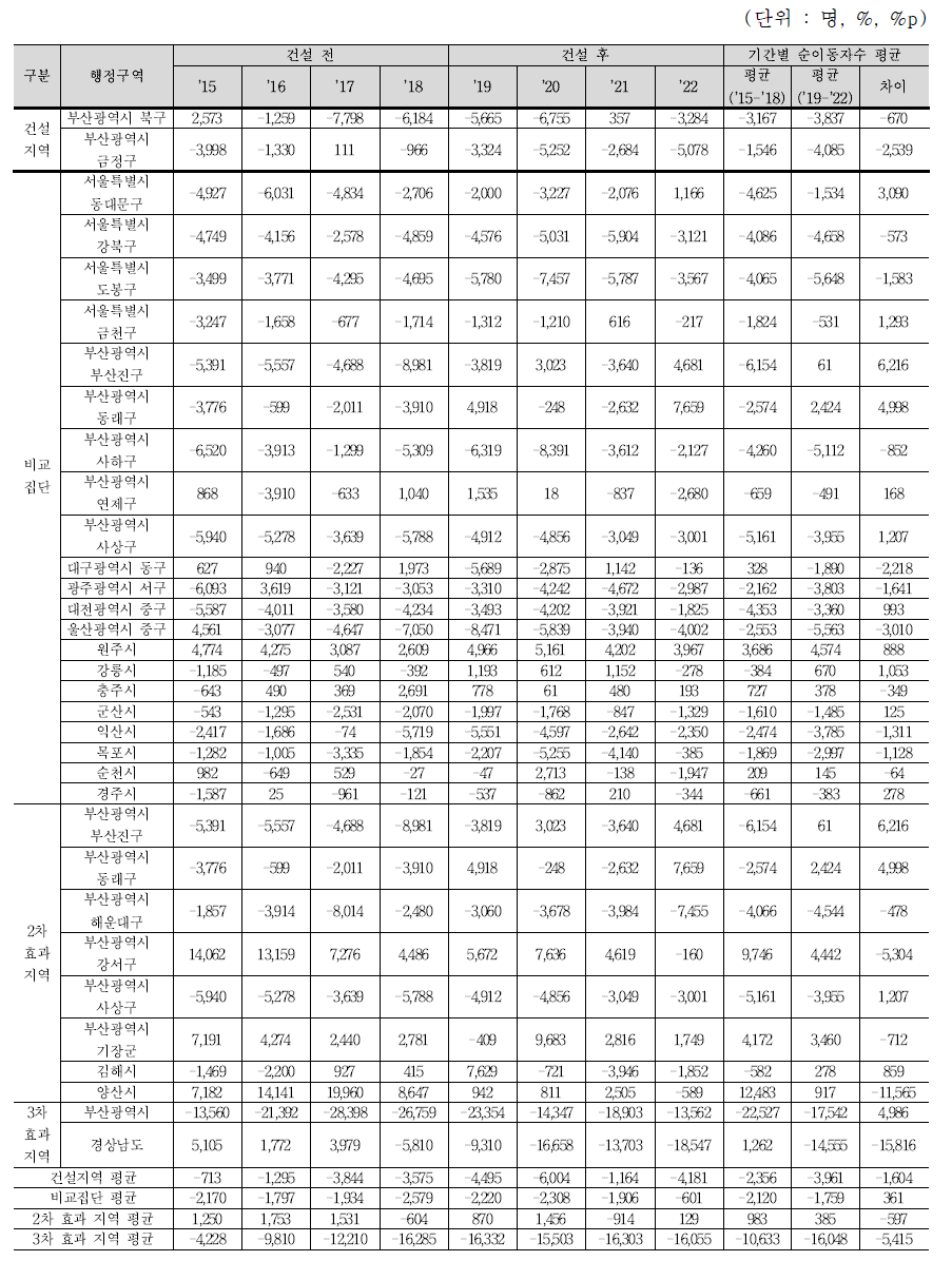 순이동자 수의 변화(건설 전·후)