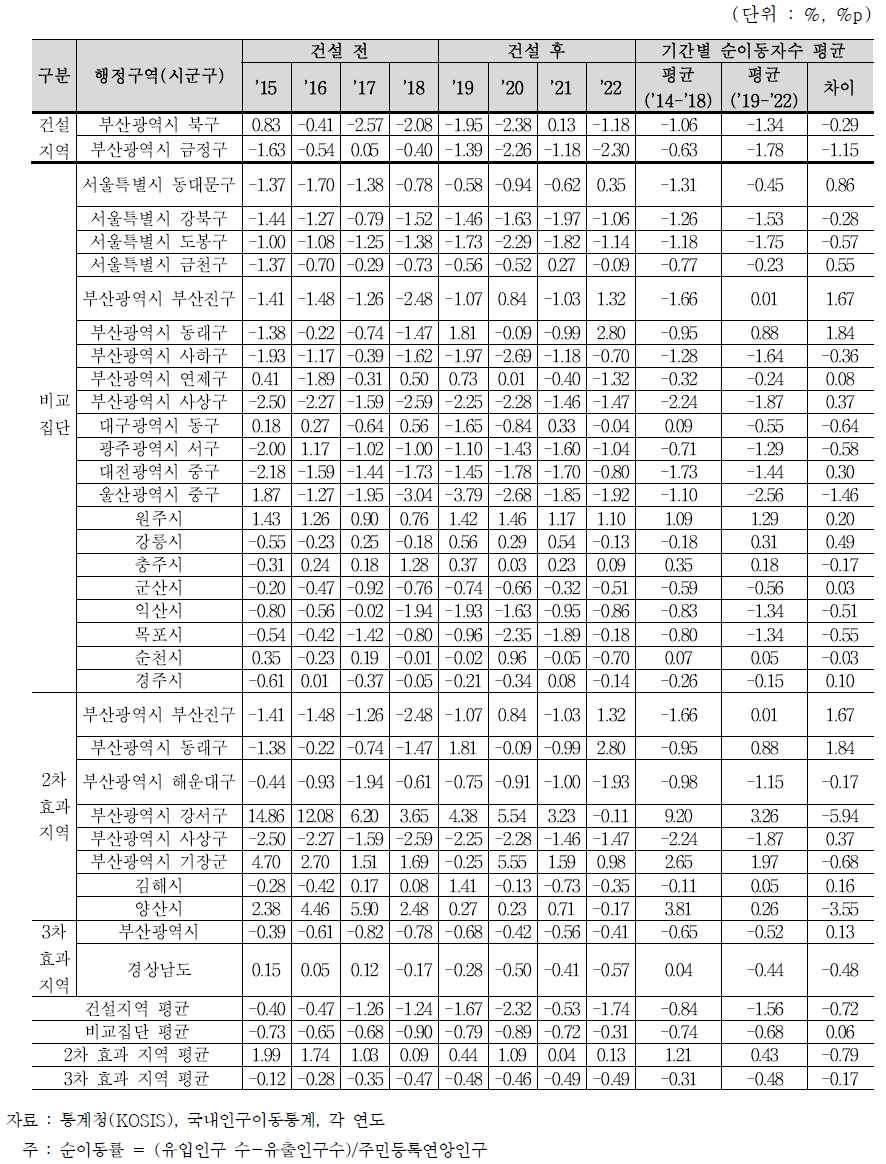 순이동률의 변화(건설 전·후)