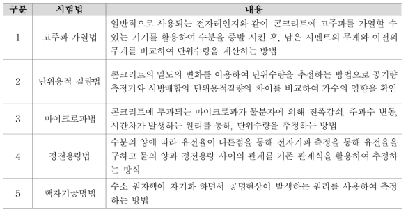 수분함량 시험방법 종류