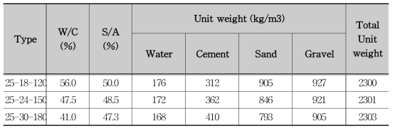 콘크리트 배합표