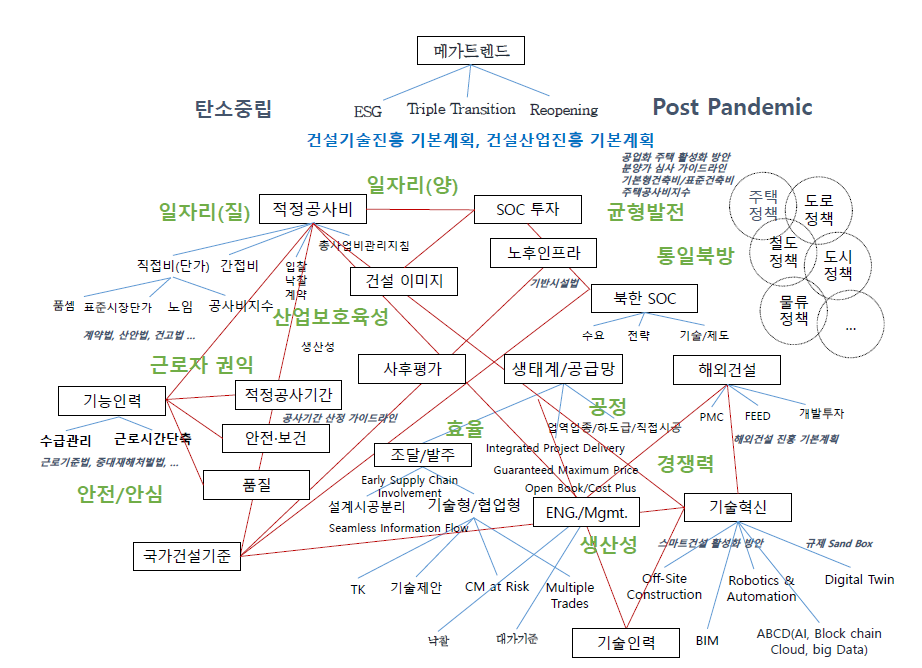 건설기술 산업정책 이슈맵