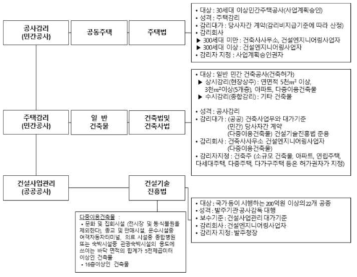 건설사업관리(CM 및 감리)의 대상 시설물과 적용 법률 현황