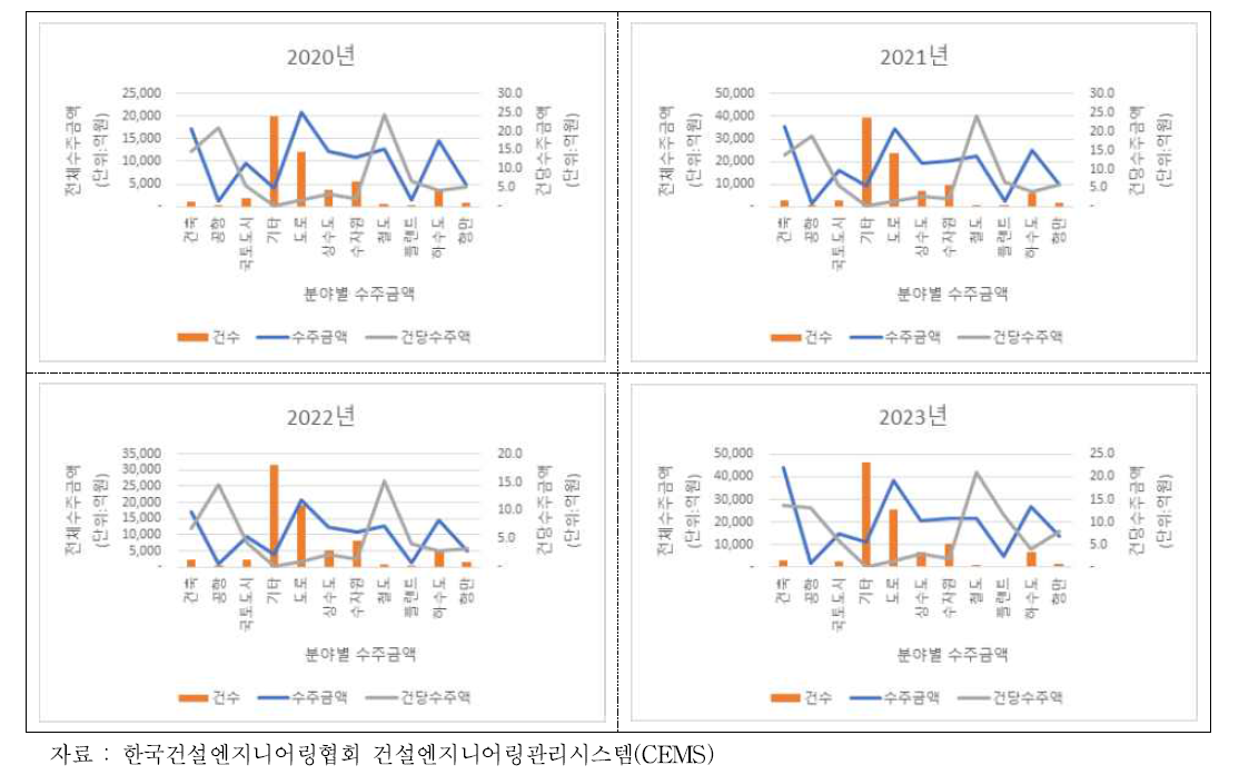 건설엔지니어링의 연도별 수주금액