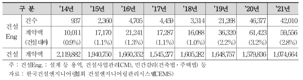 건설 및 건설Eng. 시장 규모(계약액 기준)/(단위 : 건, 억원)