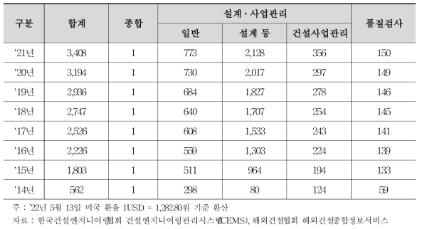 건설엔지니어링 국내외 수주실적(CEMS) 기준)/(단위 : 개社)