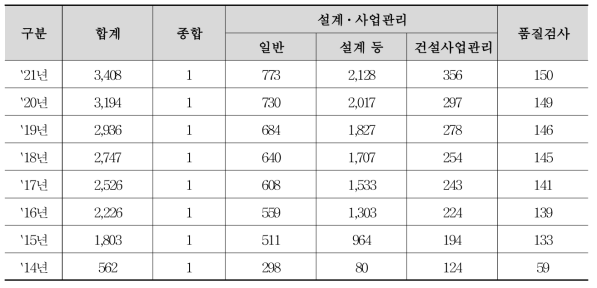 건설엔지니어링 사업자 수(CEMS 기준)/(단위 : 개社)