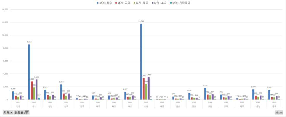 건설엔지니어링 산업 종사 건설기술인 분포/(단위:명)