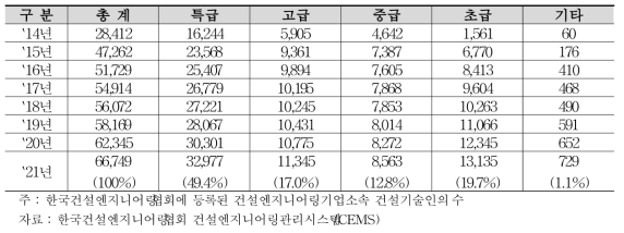 건설엔지니어링 산업 종사 건설기술인 현황/ (단위 : 명)