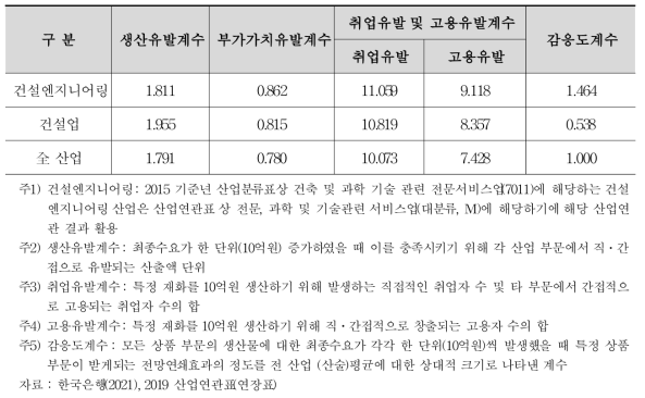 건설엔지니어링 산업 관련 산업연관 현황