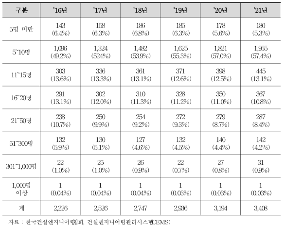 국내 건설엔지니어링 기업 기업규모(인력 수) 현황/(단위 : 개社)