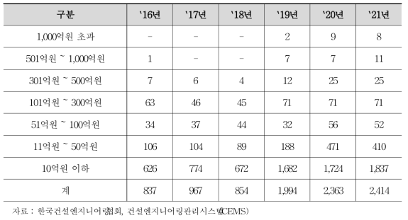 수주 규모별 국내 건설엔지니어링 기업 현황/(단위 : 개社)