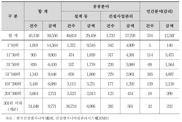 국내 건설엔지니어링 기업순위별 수주 규모/(단위 : 건, 억원)