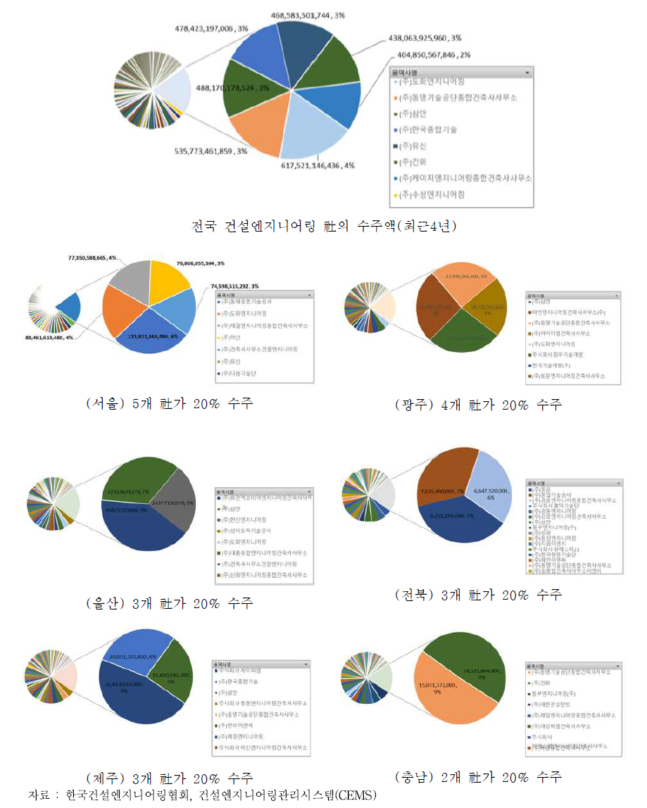 건설엔지니어링 수주액 분포(전체, 지역별)