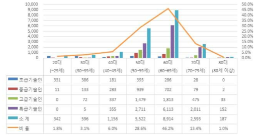 국내 건설사업관리 기술인 구성비용(연령별)/ (2023년)