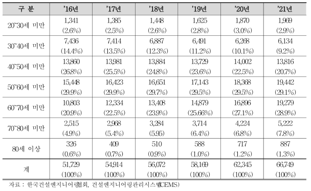 국내 건설엔지니어링 기업 근무 건설기술인 인력 구성 비율(연령별)/(단위 : 명)
