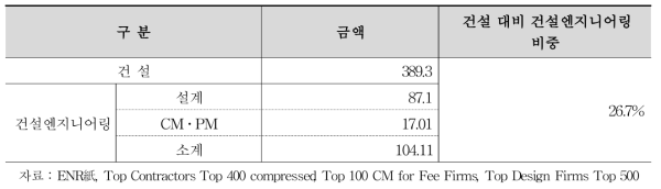 해외 건설산업 대비 건설엔지니어링 산업 비중 비교/ (단위 : Billions USD, %)