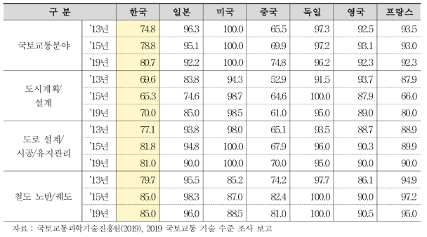 건설엔지니어링 분야 관련 주요 국가 기술경쟁력 수준 비교 결과(’13~’19년)/ (단위 : Billions USD)