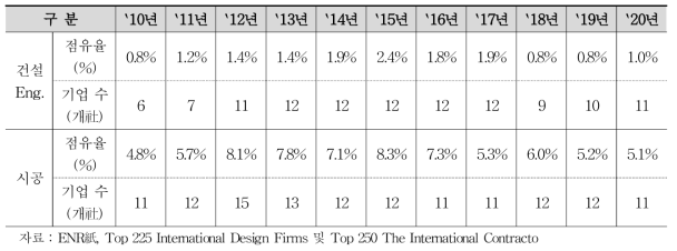 국내 건설기업 해외 점유율 및 세계적 기업(ENR 225위) 내 국내기업 수 현황/(단위 : %, 개社)