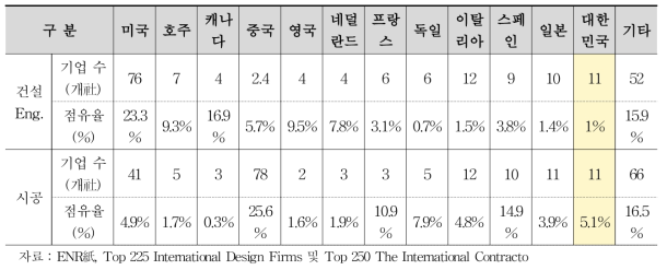 2020년 기준 주요 국가별 해외시장 점유율 현황(건설엔지니어링 및 시공 부문/(단위 : %, 개社)