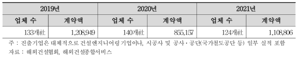 국내 건설엔지니어링 기업의 해외시장 진출 현황(진출 업체 수 및 계약액)/ (단위 : 천USD)