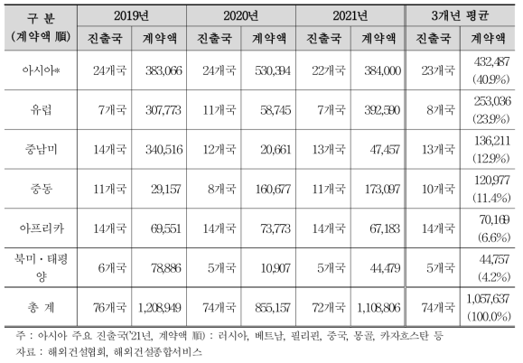 국내 건설엔지니어링 기업의 해외 진출국별 계약액 현황/ (단위 : 천USD)