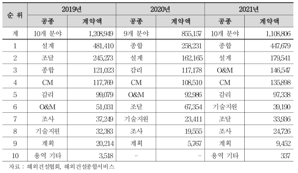 국내 건설엔지니어링 기업 해외 진출 분야별 계약액/(단위 : 천USD)