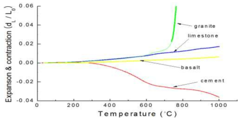 시멘트페이스트 및 골재 종류별 온도조건에 따른 수축 및 팽창