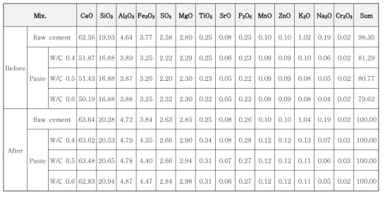 시멘트 원재료와 W/C 0.4, 0.5, 0.6 시멘트페이스트의 XRF 분석 결과(S8 tiger series 2 장비의 100% 정규화 기능 적용 전과 후의 데이터 비교)