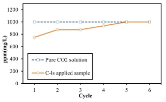 스프레이건 타입 사용 CO2 나노버블 solution 적용 후 cycle 변화에 따른 ppm 측정 결과