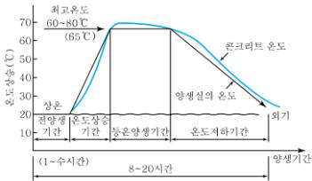 증기양생시 양생조건