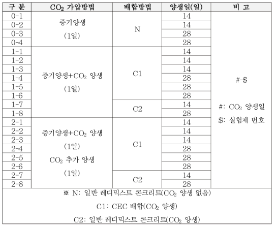 프리캐스트 CEC 부재 휨강도 실험체