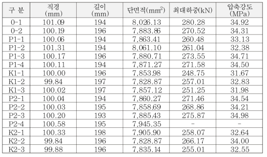 14일 압축강도 실험 결과